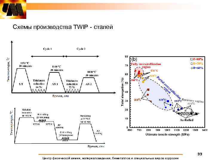Схемы производства TWIP - сталей 33 Центр физической химии, материаловедения, биметаллов и специальных видов