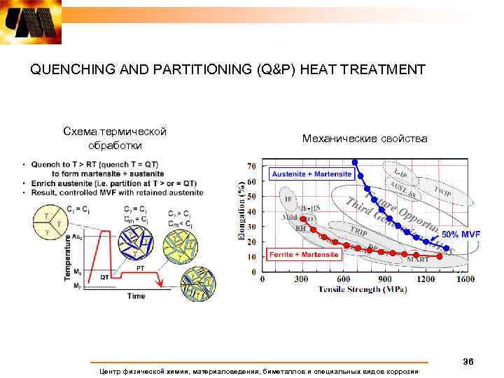 QUENCHING AND PARTITIONING (Q&P) HEAT TREATMENT Схема термической обработки Механические свойства 36 Центр физической
