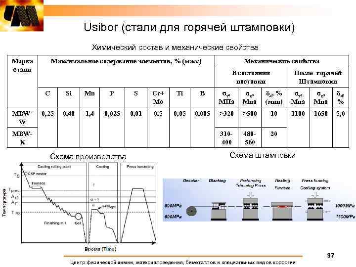 Usibor (стали для горячей штамповки) Химический состав и механические свойства Марка стали Максимальное содержание