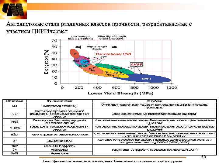 Автолистовые стали различных классов прочности, разрабатываемые с участием ЦНИИчермет Обозначения Принятые названия Mild Низкоуглеродистая