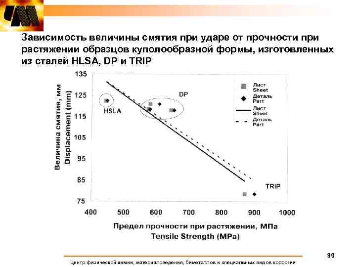 Зависимость величины смятия при ударе от прочности при растяжении образцов куполообразной формы, изготовленных из