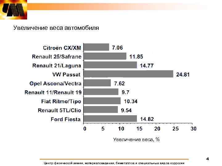 Увеличение веса автомобиля Увеличение веса, % 4 Центр физической химии, материаловедения, биметаллов и специальных