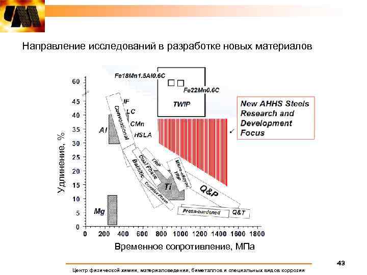 Удлинение, % Направление исследований в разработке новых материалов Временное сопротивление, МПа 43 Центр физической