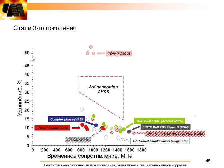 Удлинение, % Стали 3 -го поколения Временное сопротивление, МПа Центр физической химии, материаловедения, биметаллов