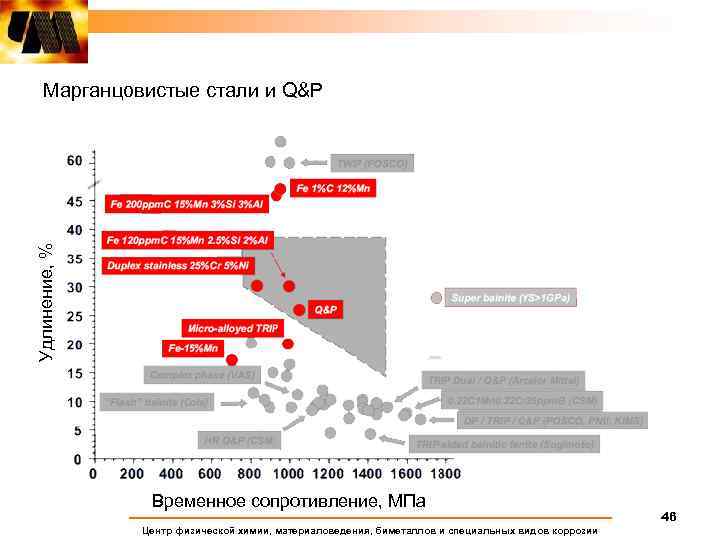 Удлинение, % Марганцовистые стали и Q&P Временное сопротивление, МПа Центр физической химии, материаловедения, биметаллов