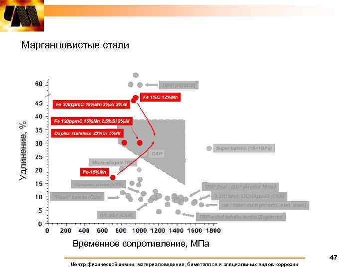 Удлинение, % Марганцовистые стали Временное сопротивление, МПа 47 Центр физической химии, материаловедения, биметаллов и