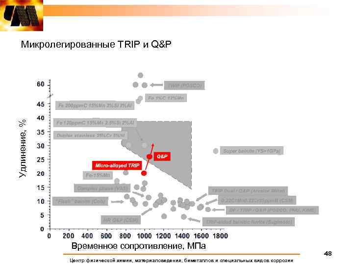 Удлинение, % Микролегированные TRIP и Q&P Временное сопротивление, МПа Центр физической химии, материаловедения, биметаллов
