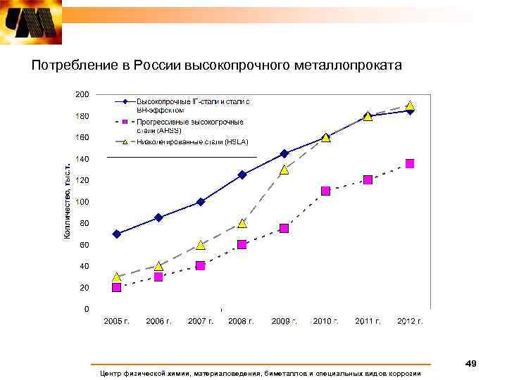Потребление в России высокопрочного металлопроката 49 Центр физической химии, материаловедения, биметаллов и специальных видов