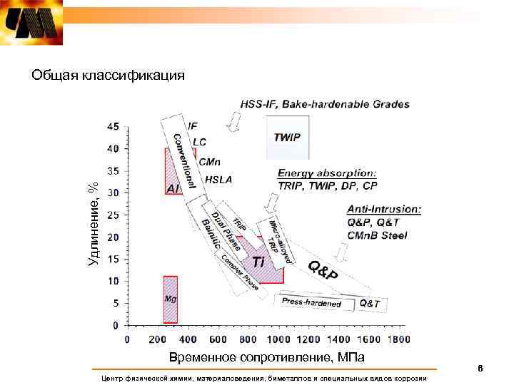 Удлинение, % Общая классификация Временное сопротивление, МПа Центр физической химии, материаловедения, биметаллов и специальных