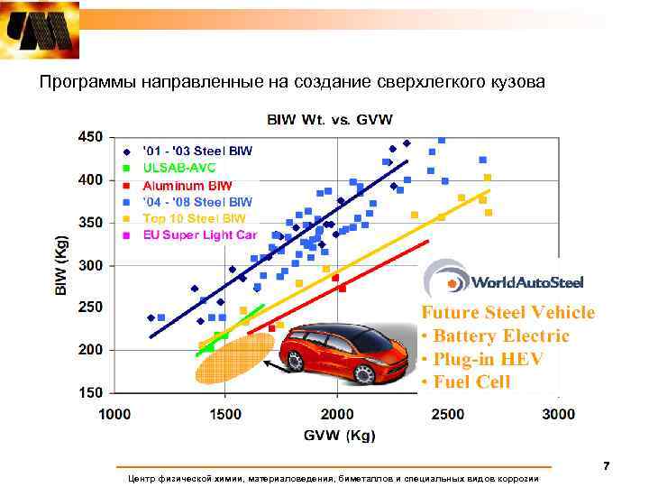 Программы направленные на создание сверхлегкого кузова 7 Центр физической химии, материаловедения, биметаллов и специальных