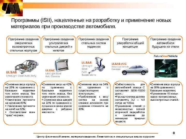 Программы (ISII), нацеленные на разработку и применение новых материалов при производстве автомобиля. Программа создания