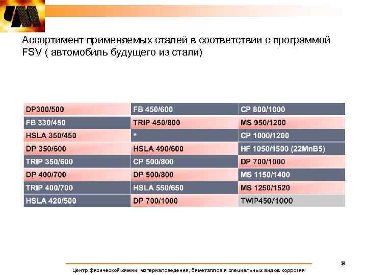Ассортимент применяемых сталей в соответствии с программой FSV ( автомобиль будущего из стали) 9