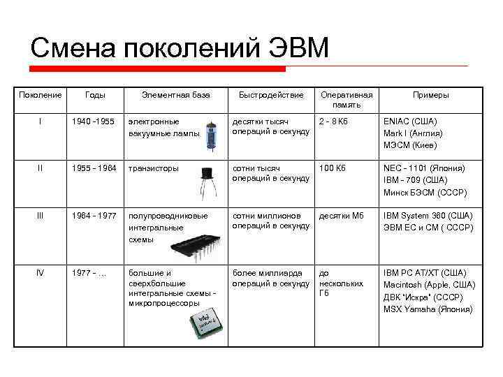 Поколения элементной базы