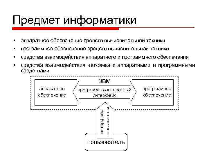 Предмет информатики это. Что является предметом информатики. Средства взаимодействия аппаратного и программного обеспечения. Аппаратное обеспечение средств вычислительной техники.