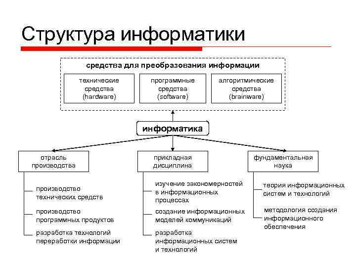 Информатика ее предмет. Понятие и структура информатики. Структура это в информатике. Структура информатики схема. Структура информатики как науки.