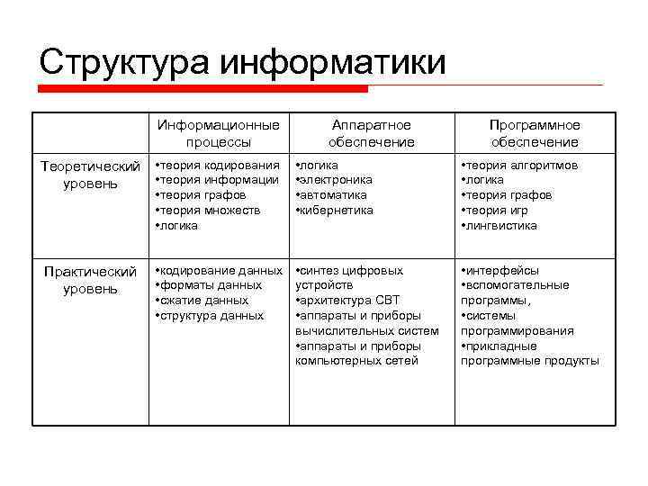 Структура информатики Информационные процессы Аппаратное обеспечение Программное обеспечение Теоретический уровень • теория кодирования •