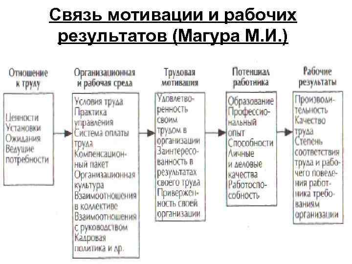 Связь мотивации и рабочих результатов (Магура М. И. ) 