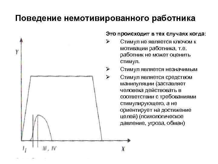 Поведение немотивированного работника Это происходит в тех случаях когда: Ø Стимул не является ключом