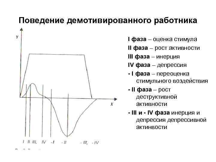 Поведение демотивированного работника I фаза – оценка стимула II фаза – рост активности III