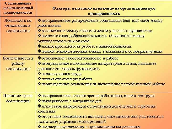 Организации с точки зрения работника. Организационная приверженность. Разновидности приверженности организации. Типы организационной приверженности. Организационная приверженность и лояльность персонала.