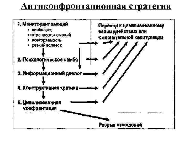 Антиконфронтационная стратегия 