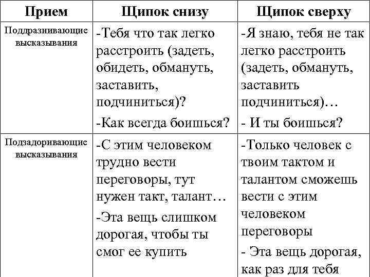 Прием Щипок снизу Щипок сверху Поддразнивающие высказывания -Тебя что так легко расстроить (задеть, обидеть,