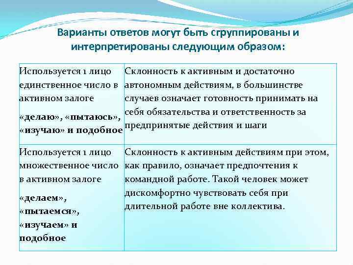 Варианты ответов могут быть сгруппированы и интерпретированы следующим образом: Используется 1 лицо Склонность к
