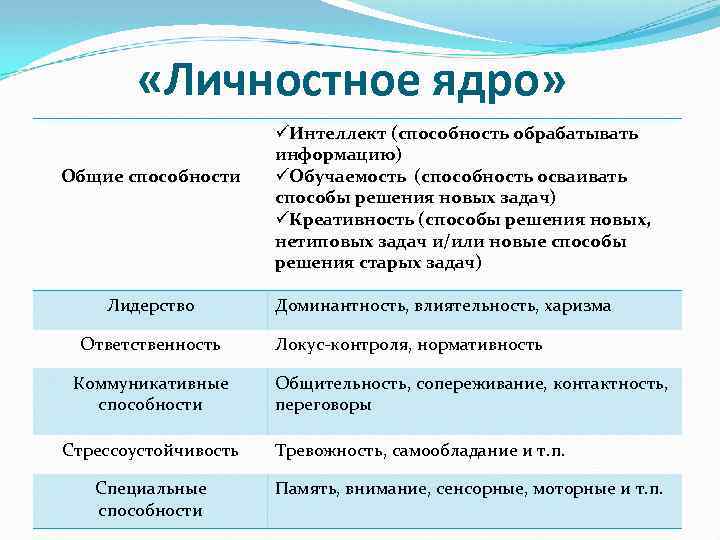  «Личностное ядро» Общие способности Лидерство Ответственность Коммуникативные способности Стрессоустойчивость Специальные способности üИнтеллект (способность