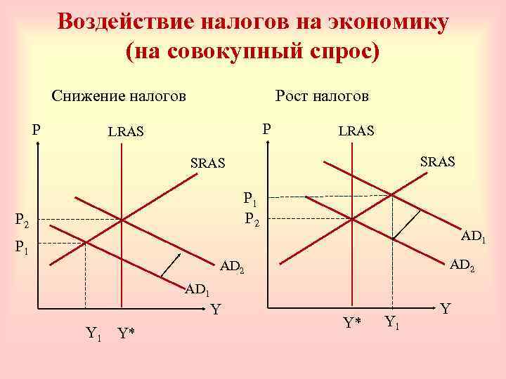 Налоговое влияние. Воздействие налогов на совокупное предложение. Воздействие бюджетно-налоговой политики на совокупное предложение. Влияние налогов на совокупный спрос и предложение. Влияние налогов на экономику.