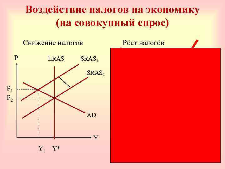 Воздействие налогов на экономику (на совокупный спрос) Снижение налогов P LRAS Рост налогов P