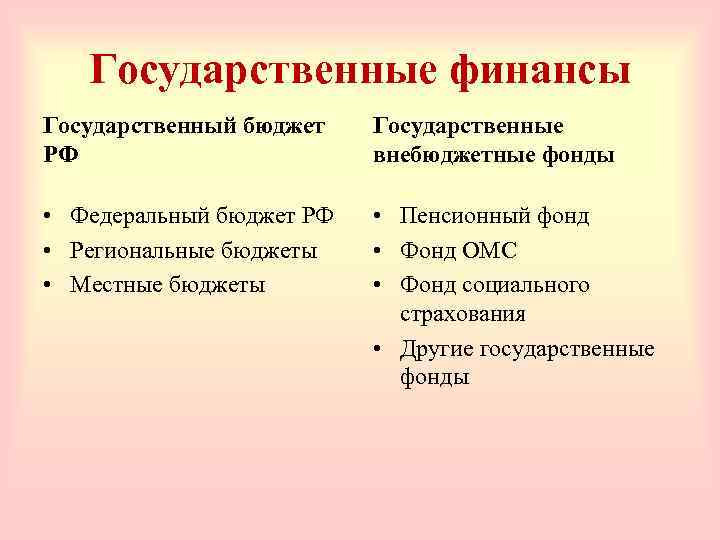 Государственные финансы Государственный бюджет РФ Государственные внебюджетные фонды • Федеральный бюджет РФ • Региональные