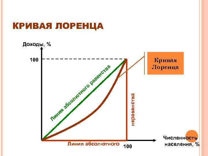 КРИВАЯ ЛОРЕНЦА Доходы, % Кривая Лоренца 100 а в ст ен в т лю