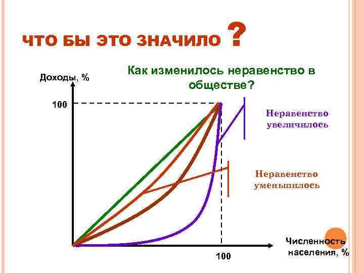 ЧТО БЫ ЭТО ЗНАЧИЛО Доходы, % ? Как изменилось неравенство в обществе? 100 Неравенство