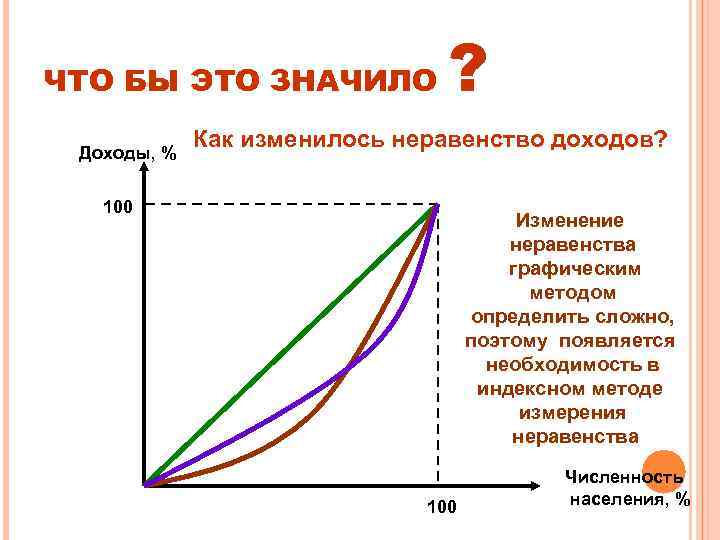 ЧТО БЫ ЭТО ЗНАЧИЛО Доходы, % ? Как изменилось неравенство доходов? 100 Изменение неравенства