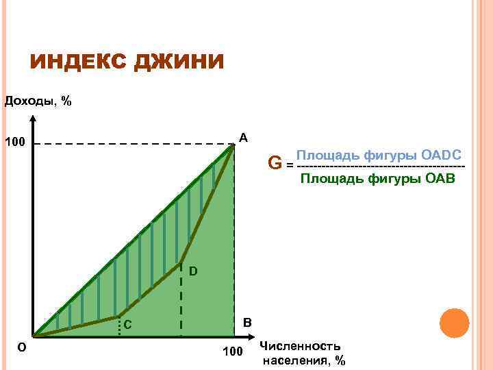 ИНДЕКС ДЖИНИ Доходы, % А 100 G = Площадь фигуры ОАDС --------------------Площадь фигуры ОАВ