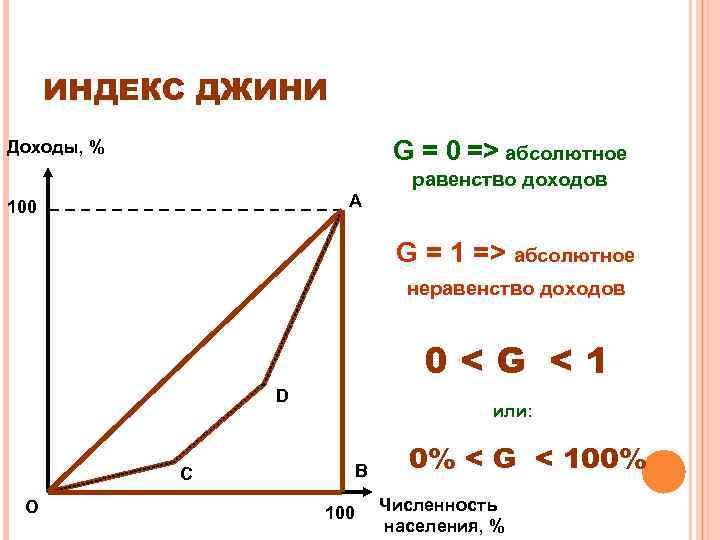 ИНДЕКС ДЖИНИ G = 0 => абсолютное Доходы, % равенство доходов А 100 G