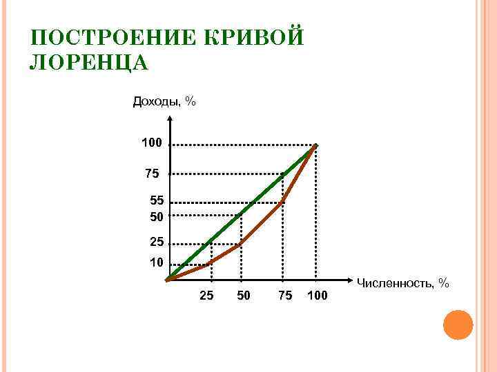 ПОСТРОЕНИЕ КРИВОЙ ЛОРЕНЦА Доходы, % 100 75 55 50 25 10 25 50 75