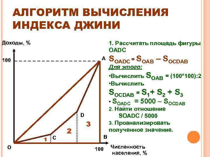 АЛГОРИТМ ВЫЧИСЛЕНИЯ ИНДЕКСА ДЖИНИ Доходы, % 1. Рассчитать площадь фигуры ОАDC А 100 SОАDC