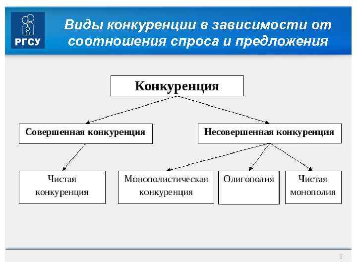 Виды конкуренции в зависимости от соотношения спроса и предложения 8 