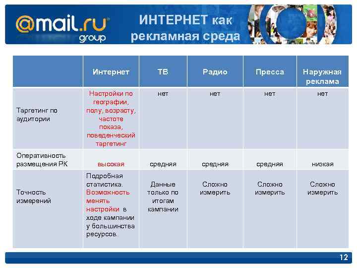 ИНТЕРНЕТ как рекламная среда Интернет Таргетинг по аудитории Оперативность размещения РК Точность измерений ТВ