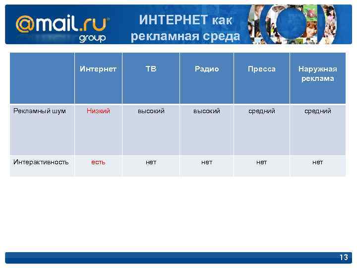 ИНТЕРНЕТ как рекламная среда Интернет ТВ Радио Пресса Наружная реклама Рекламный шум Низкий высокий