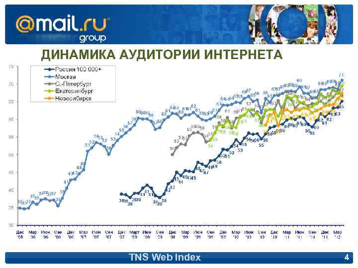 ДИНАМИКА АУДИТОРИИ ИНТЕРНЕТА TNS Web Index 4 