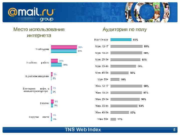 Место использования интернета TNS Web Index Аудитория по полу 5 