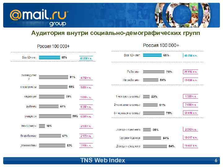 Аудитория внутри социально-демографических групп TNS Web Index 6 