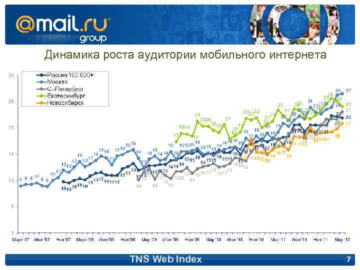 Динамика роста аудитории мобильного интернета TNS Web Index 7 