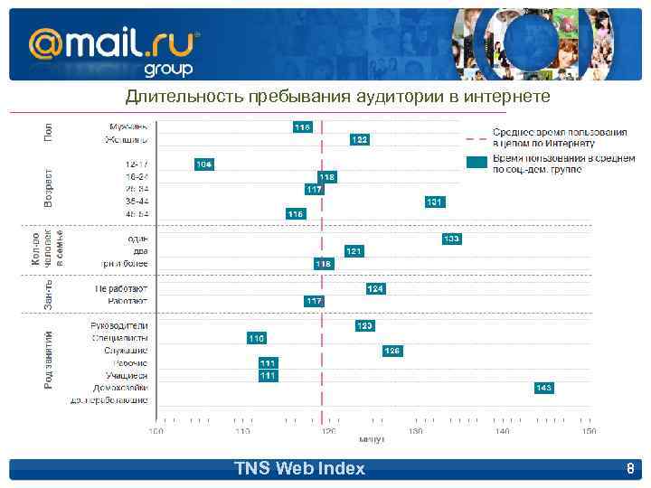 Длительность пребывания аудитории в интернете TNS Web Index 8 