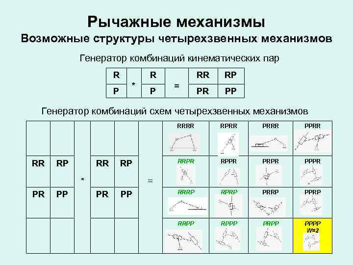  Рычажные механизмы Возможные структуры четырехзвенных механизмов Генератор комбинаций кинематических пар R R RR