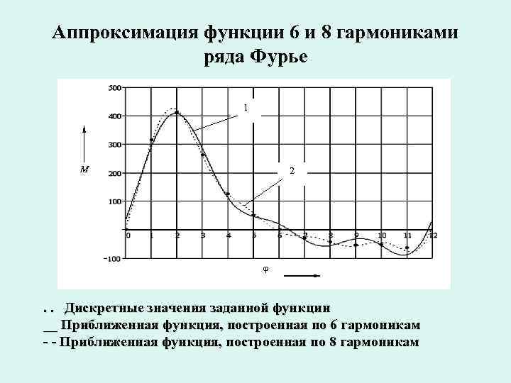  Аппроксимация функции 6 и 8 гармониками ряда Фурье 1 M 2 j .