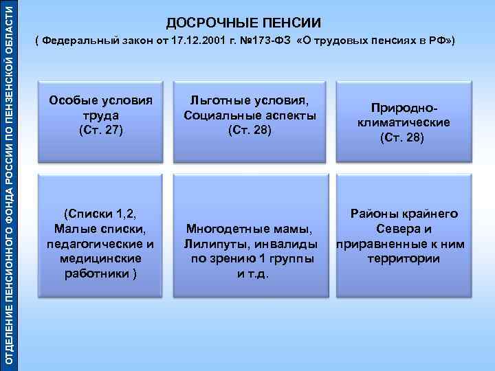 ОТДЕЛЕНИЕ ПЕНСИОННОГО ФОНДА РОССИИ ПО ПЕНЗЕНСКОЙ ОБЛАСТИ ДОСРОЧНЫЕ ПЕНСИИ ( Федеральный закон от 17.
