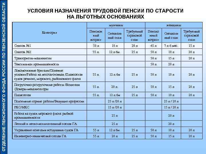 Номера пенсионных фондов пензенская область